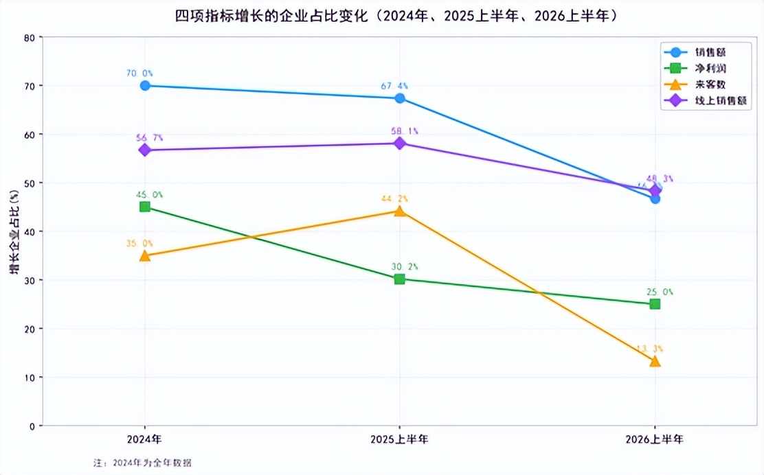 2026上半年便利店行业：46.7%企业销售业绩增长，门店扩张速度放缓