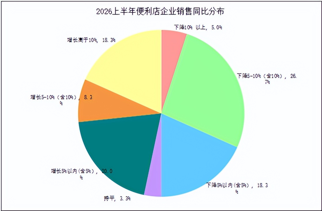 2026上半年便利店行业：46.7%企业销售业绩增长，门店扩张速度放缓