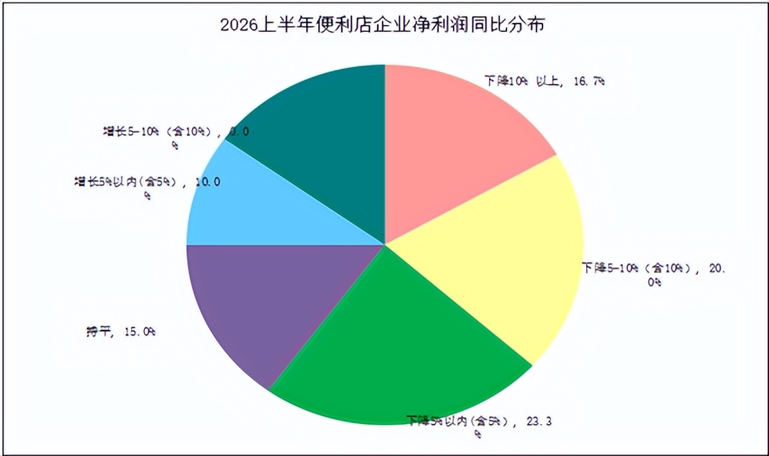 2026上半年便利店行业：46.7%企业销售业绩增长，门店扩张速度放缓