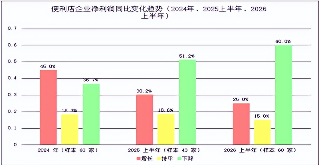 2026上半年便利店行业：46.7%企业销售业绩增长，门店扩张速度放缓