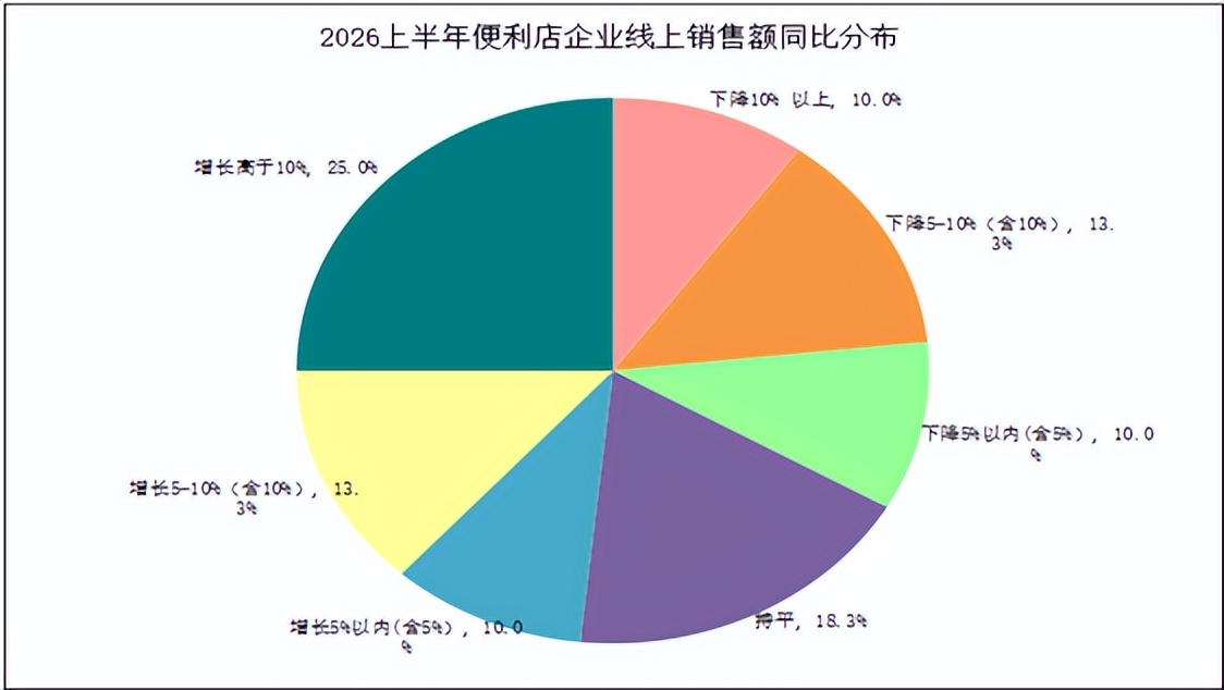 2026上半年便利店行业：46.7%企业销售业绩增长，门店扩张速度放缓
