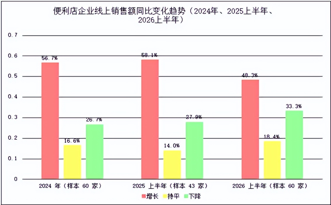 2026上半年便利店行业：46.7%企业销售业绩增长，门店扩张速度放缓