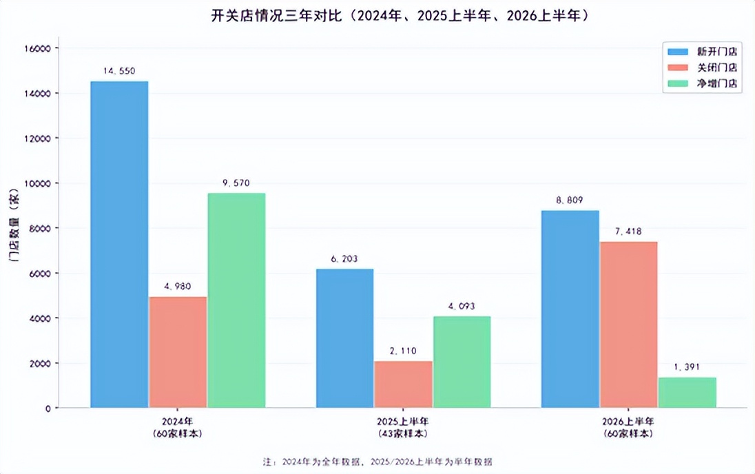 2026上半年便利店行业：46.7%企业销售业绩增长，门店扩张速度放缓