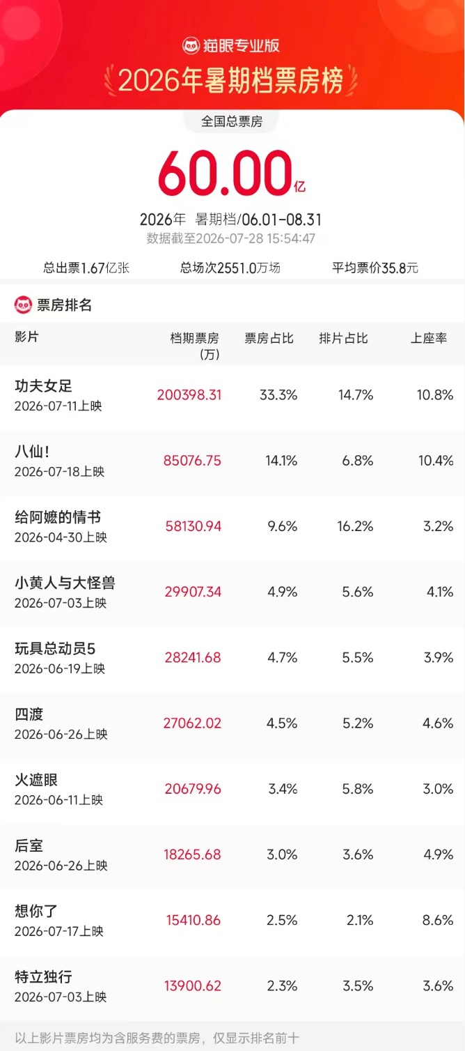 2026年暑期档电影票房超60亿